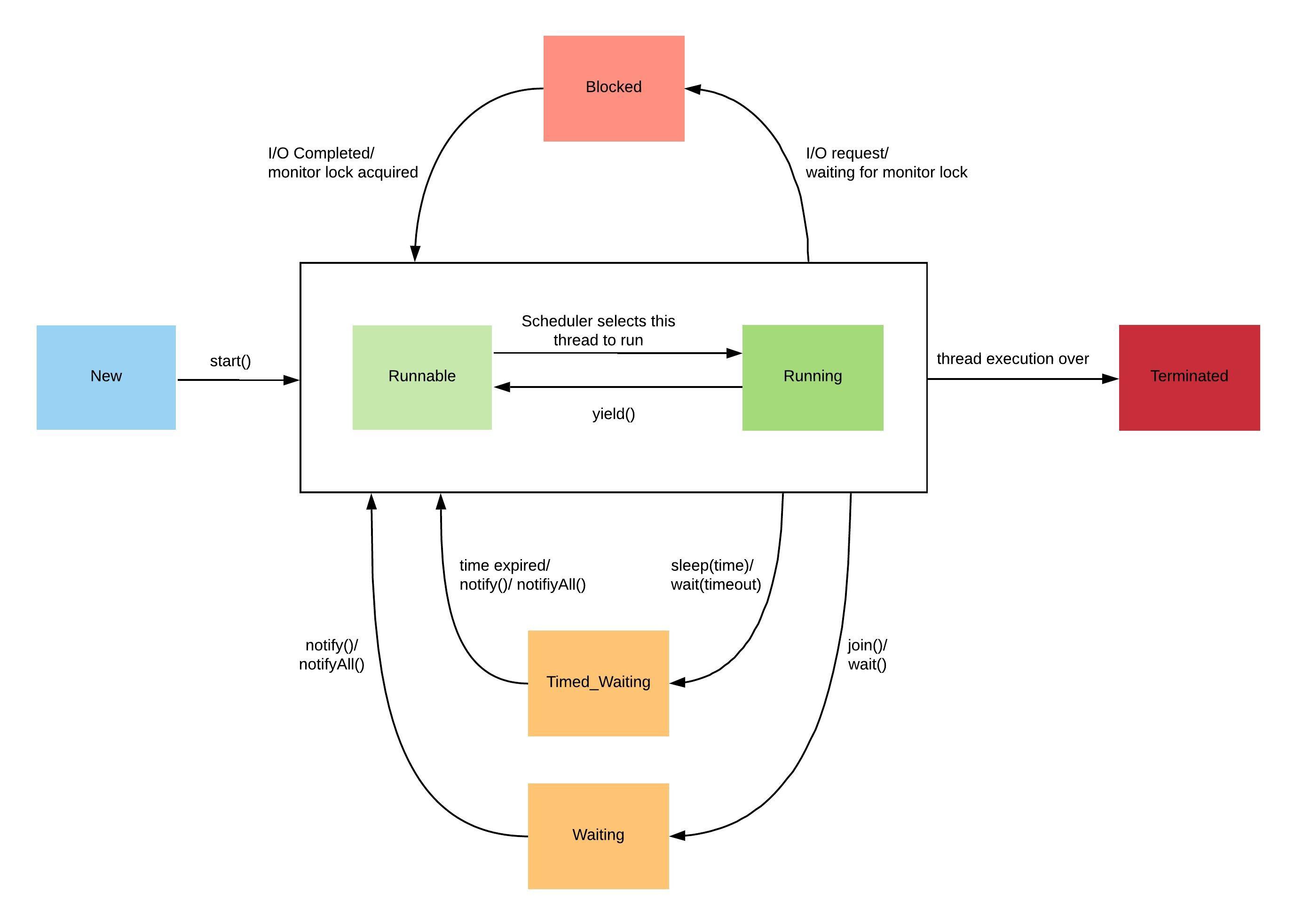 Thread lifecycle