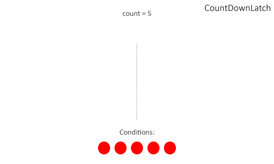 CountDownLatch