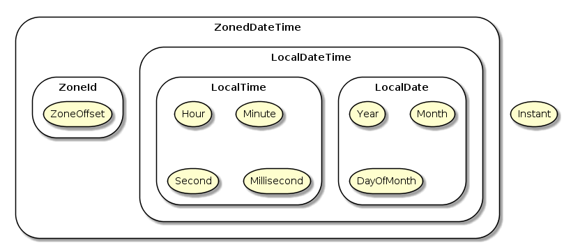 Java Date and Time API
