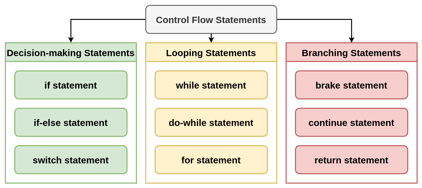 Control Flow Statements