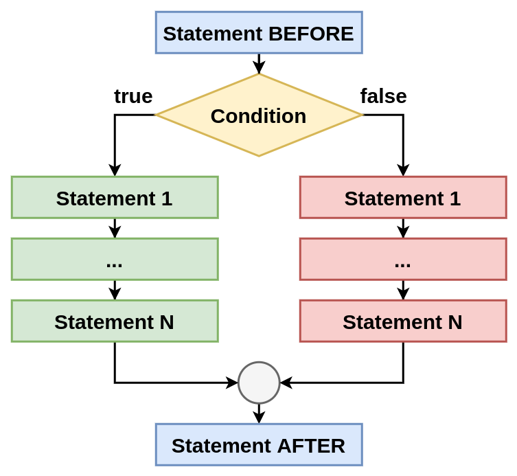 <code>if…​else</code> statement