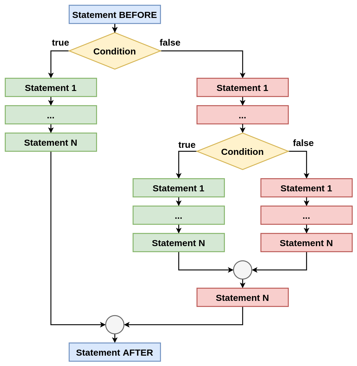 Nested <code>if-else</code> statement
