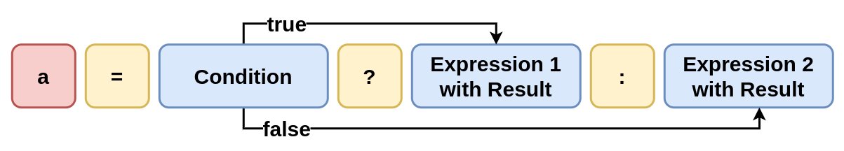 Ternary Operator