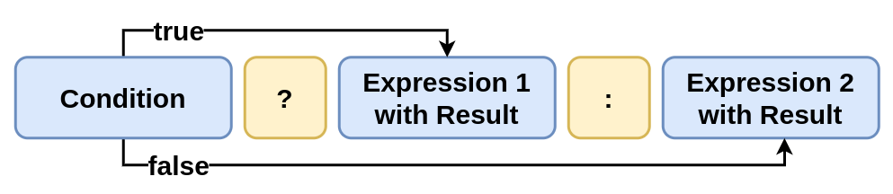 Ternary Operator