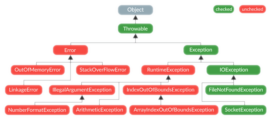 Hierarchy for Exceptions
