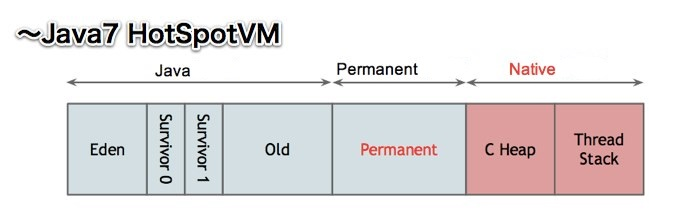 Java 7 HotSpot VM