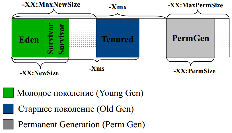 Memory Generation