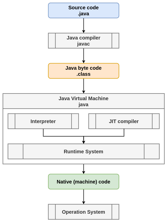 Compile and Run time