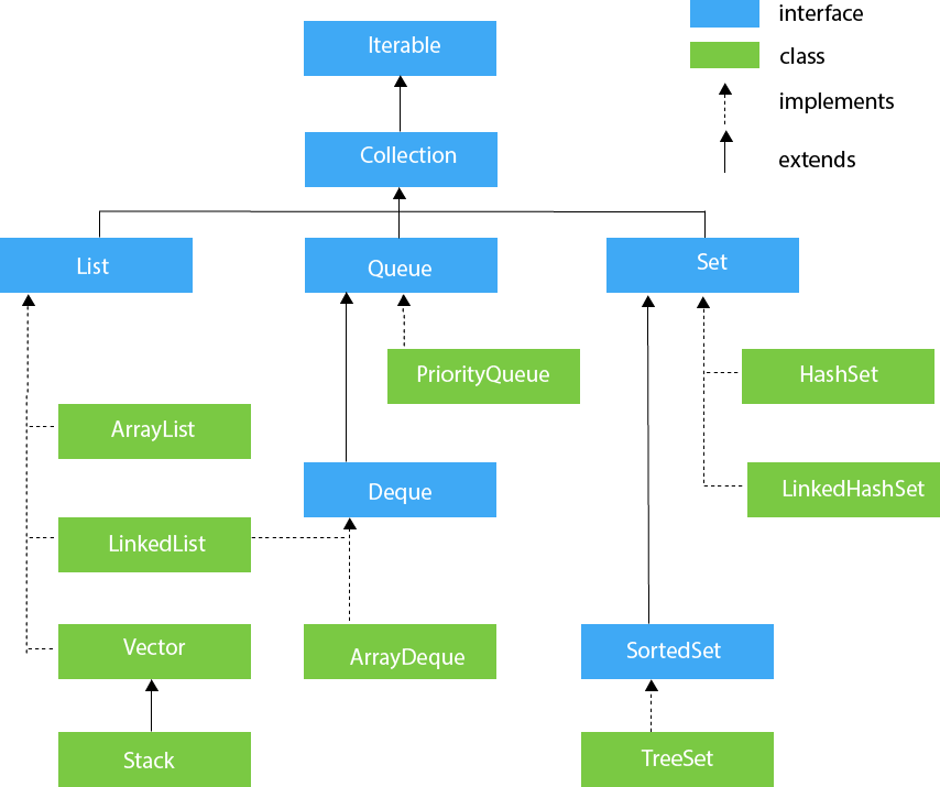 Java Collection Hierarchy