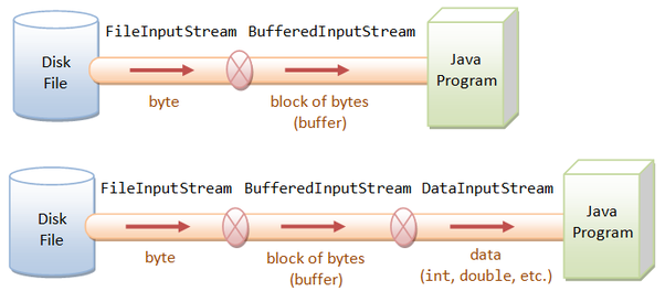 Buffering stream