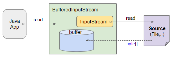 Buffering