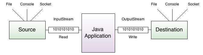 Byte-based stream