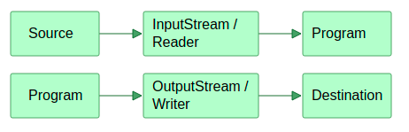 Concept Java IO