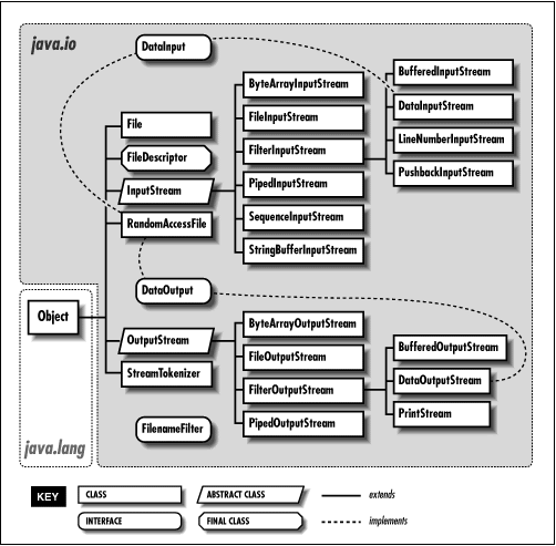 IO hierarchy