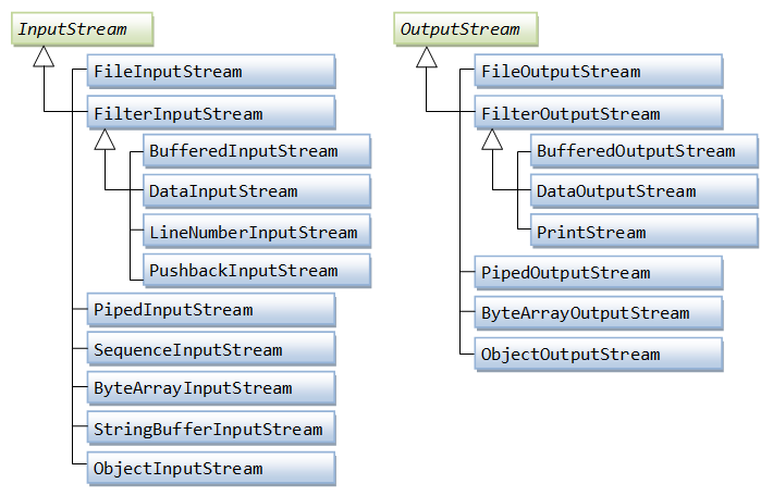 IO Streams hierarchy