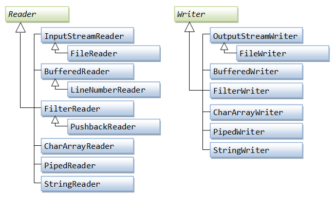 IO Writers and Readers hierarchy