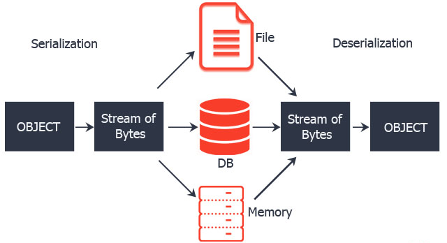 Serialization and Deserialization