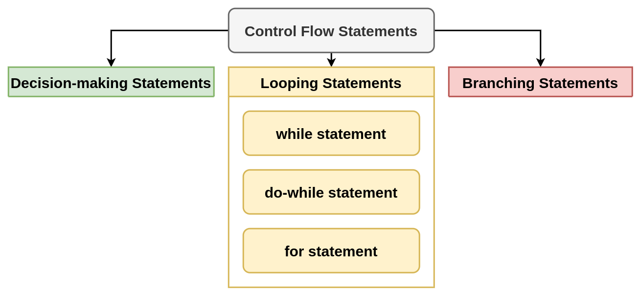 Control Flow Statements