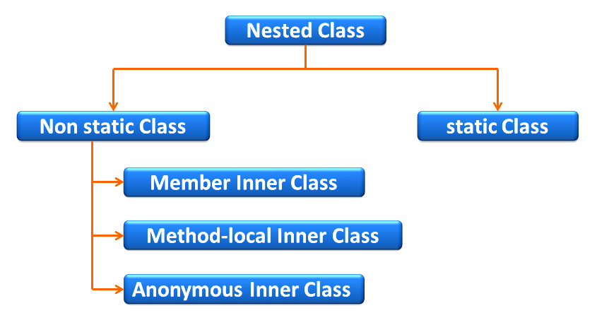 Nested Classes