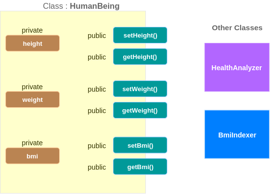 Interface with Encapsulation