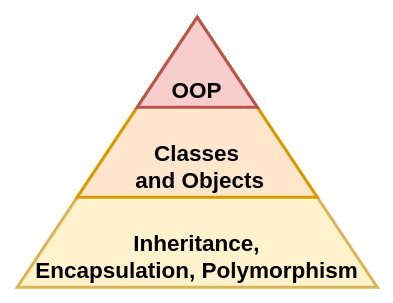 Object-oriented programming