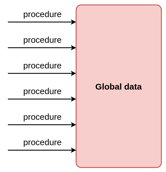 Procedural programming