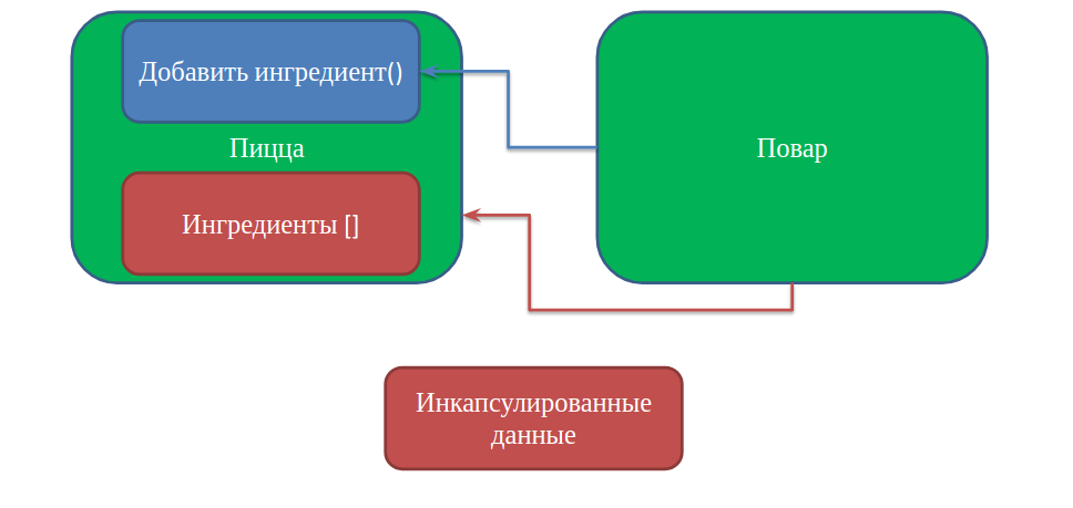Encapsulation example