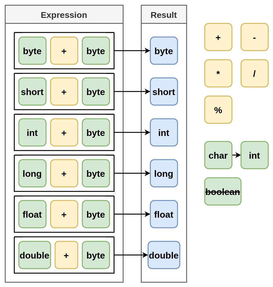 Binary Arithmetic operators