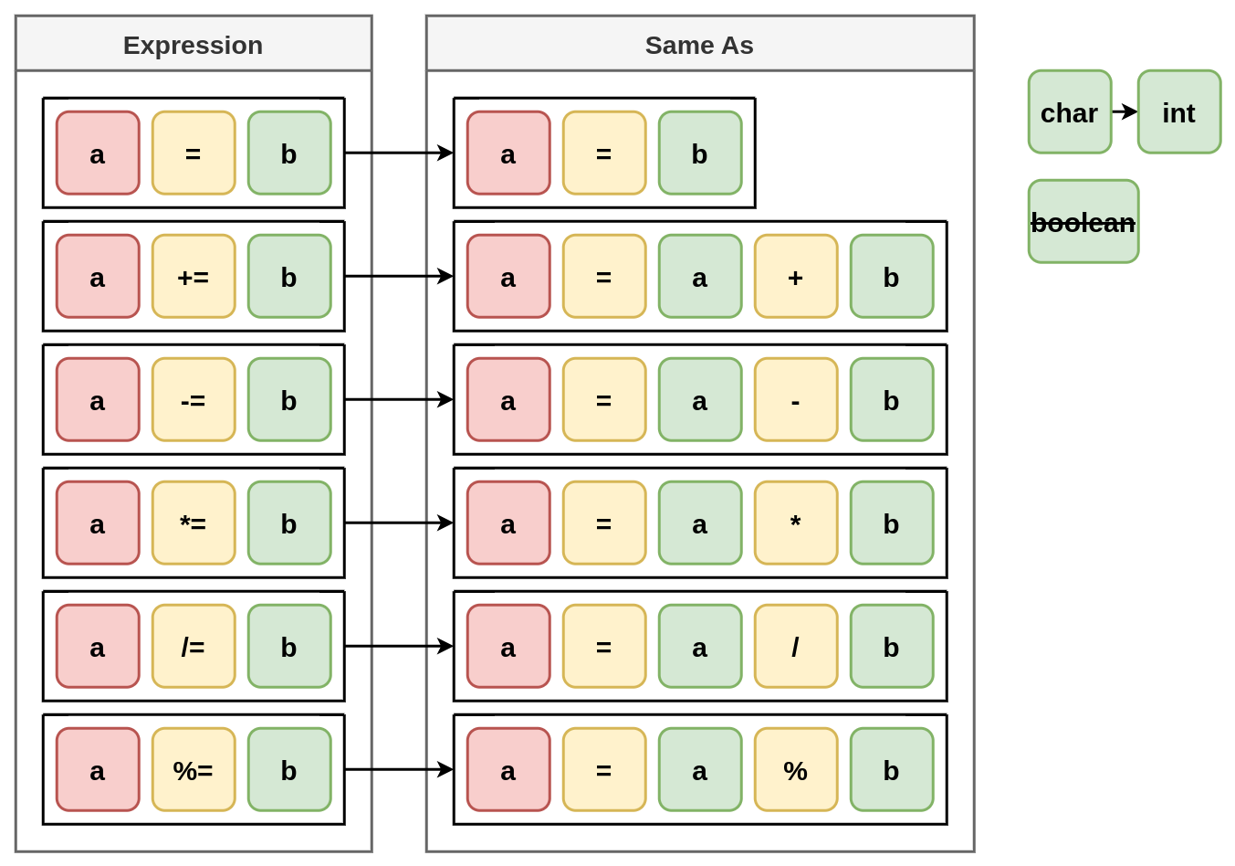 Assignment operators