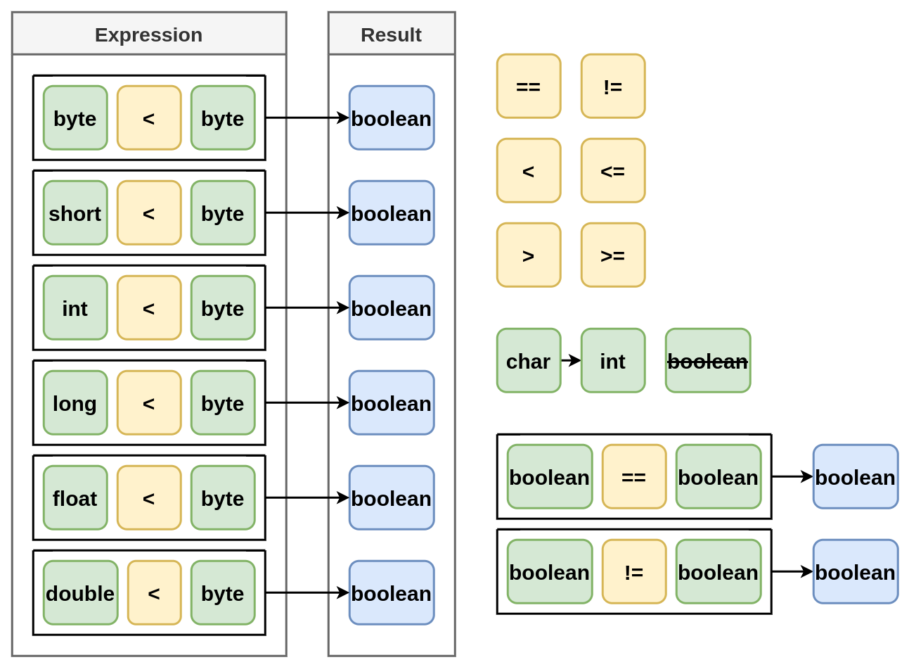 Equality and Relational operators