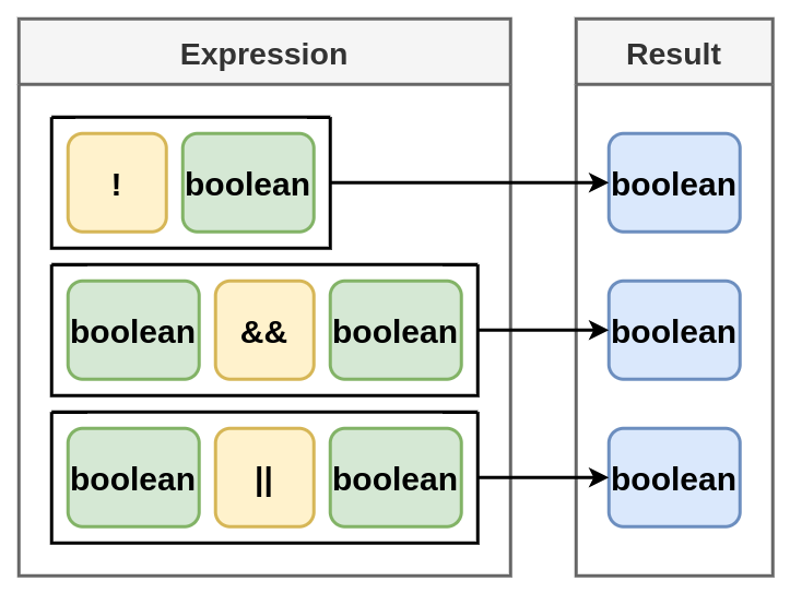Logical operators