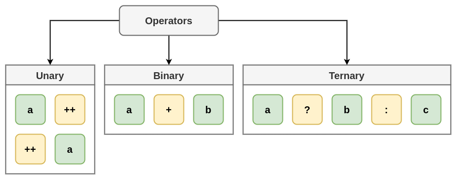 Operators by Number operands