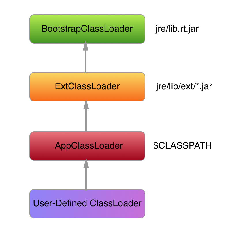 JVM ClassLoader Hierarchy