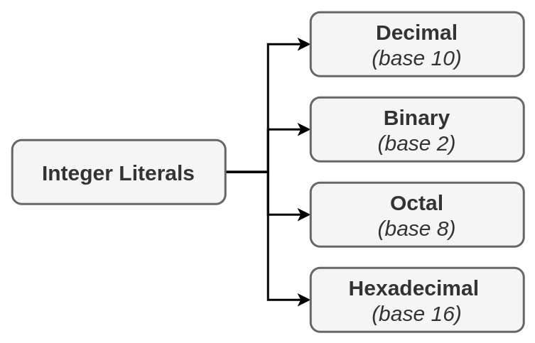 Types of Integer Literals