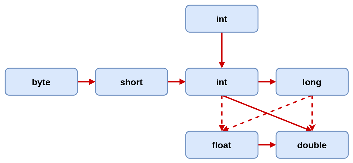 Type casting