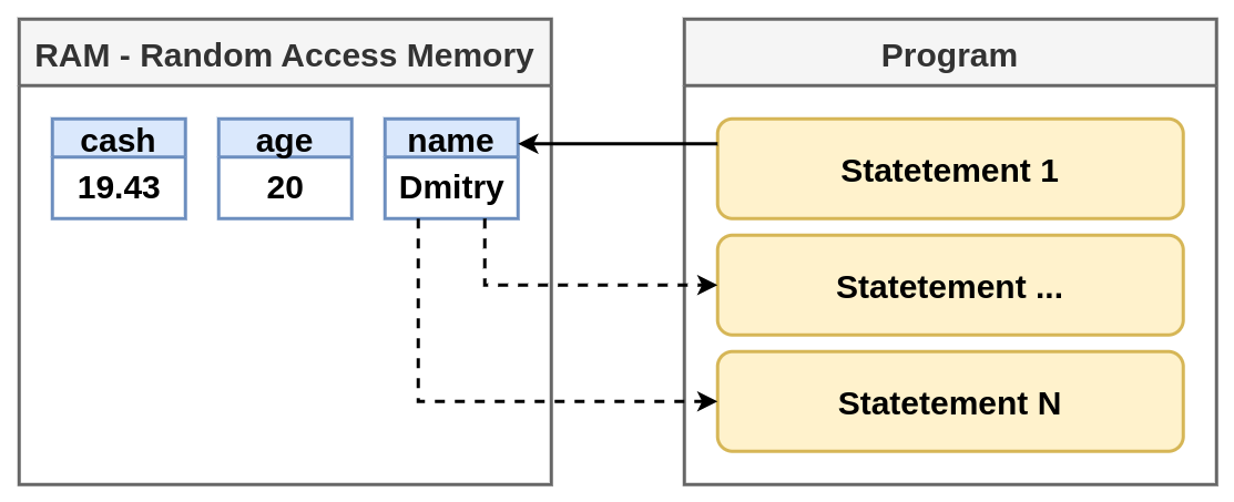 Variables in Java