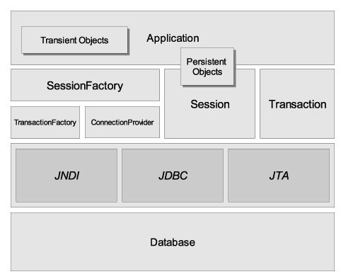 Hibernate Architecture