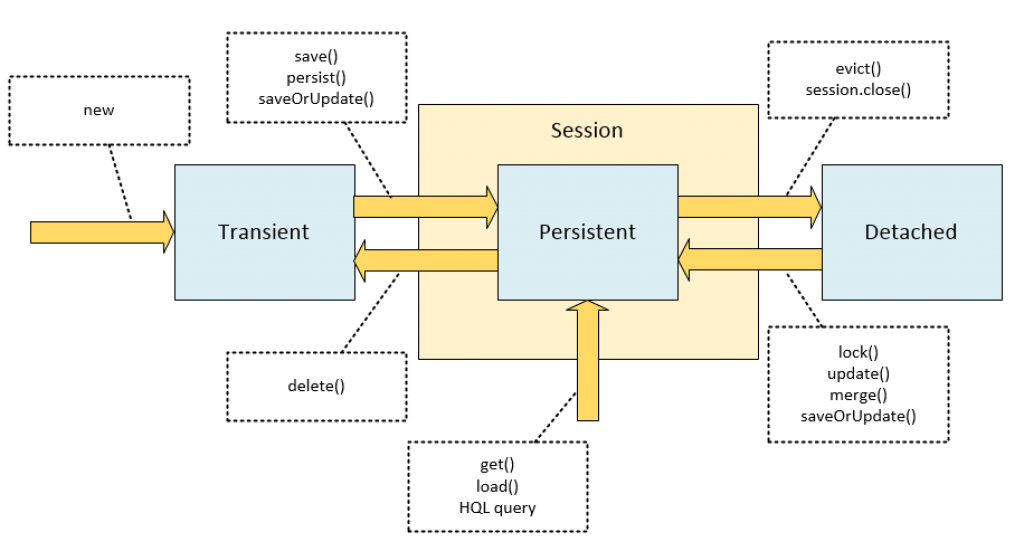 Object Lifecycle Visual