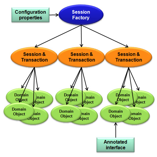 Session Factory