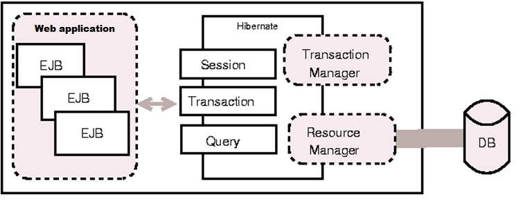 Transaction Factory