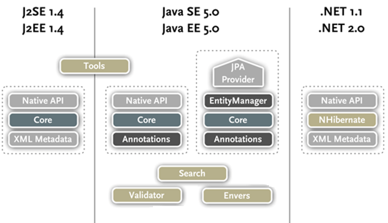 Hibernate History
