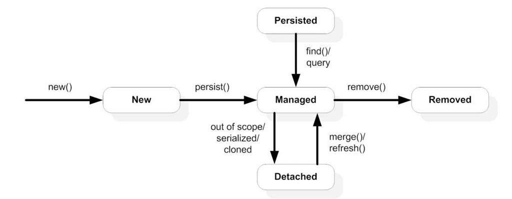 JPA lifecycle
