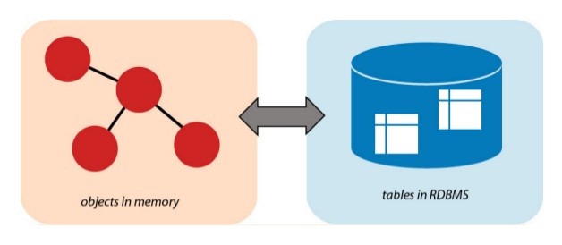 Problem without ORM