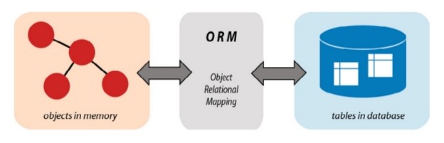 Solution with ORM