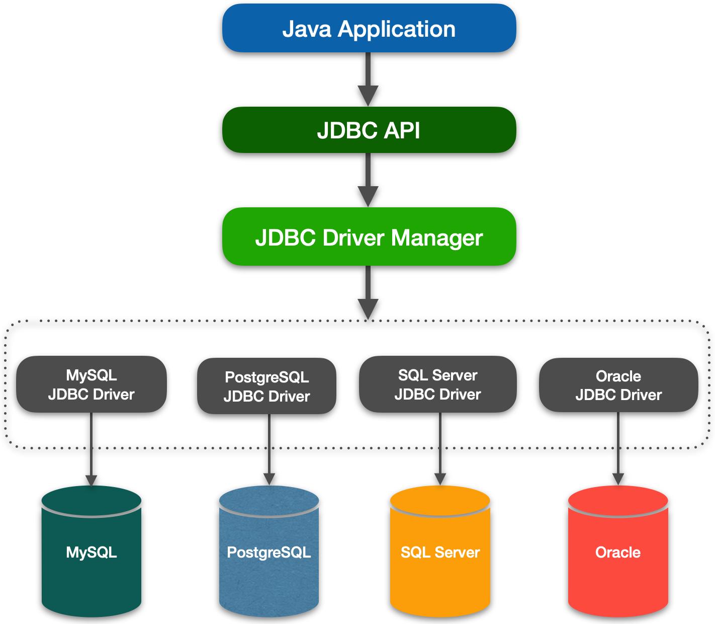 JDBC
