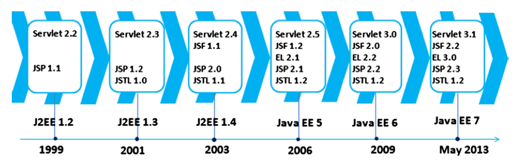 Java for Web history