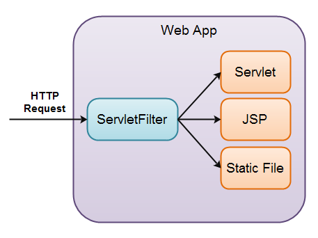Web app with Filter