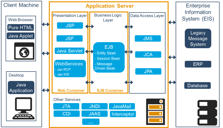 Jakarta EE Architecture
