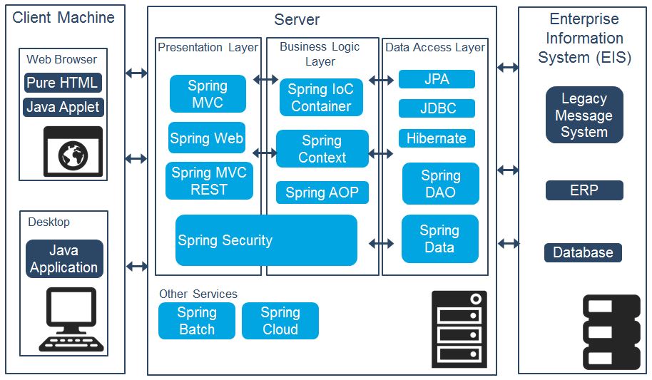 Spring Framework Architecture