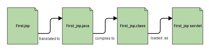 JSP is Servlet